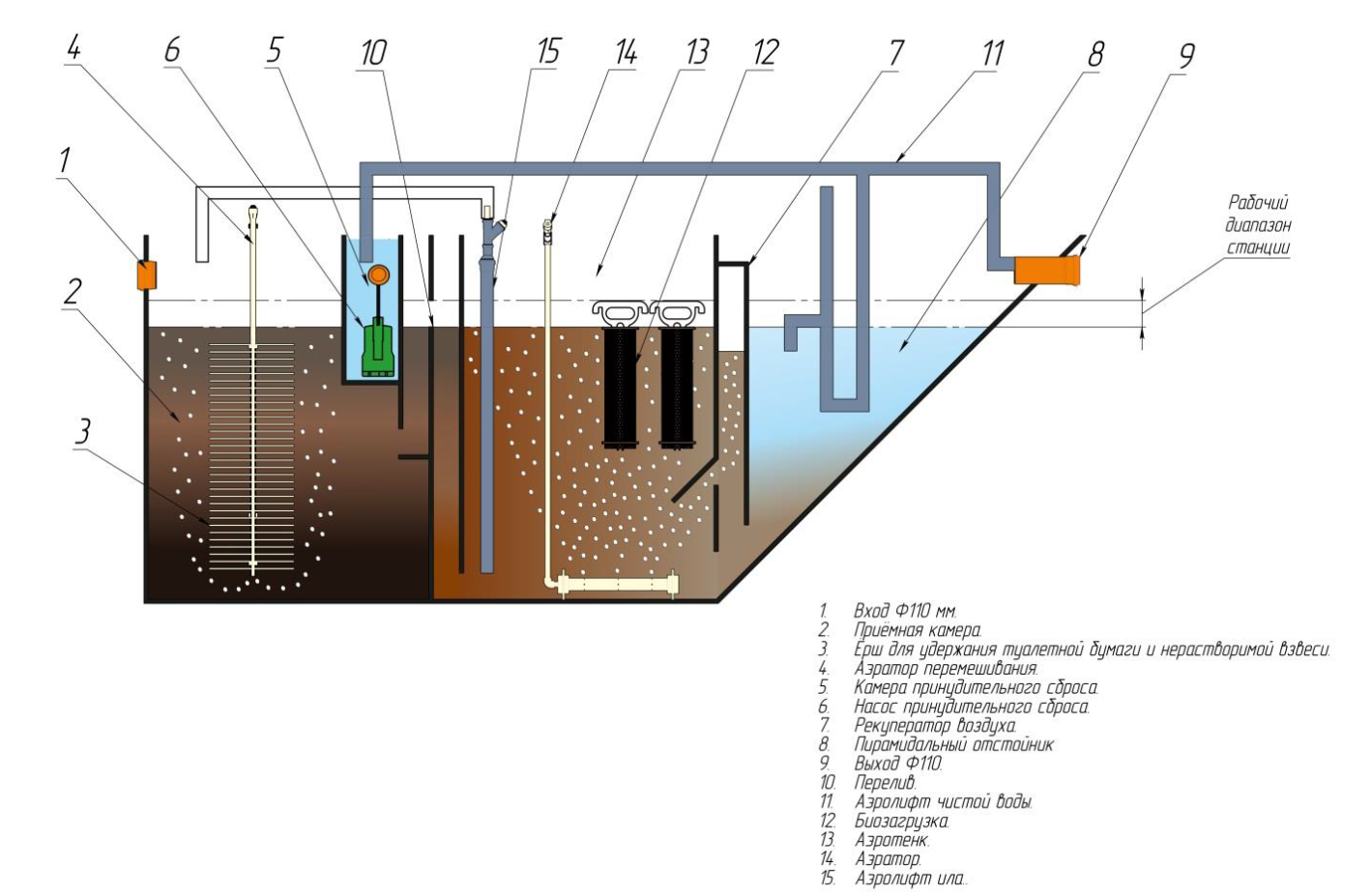 Устройство септика для дачи и дома Novo Eko