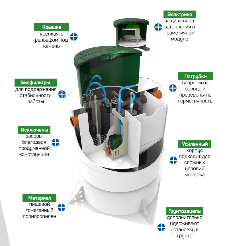 Септик для дома Novo Eko 5 фото